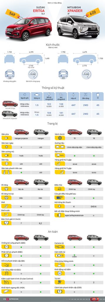 Ertiga và Xpander - cuộc chiến xe 7 chỗ cỡ nhỏ tại Việt Nam