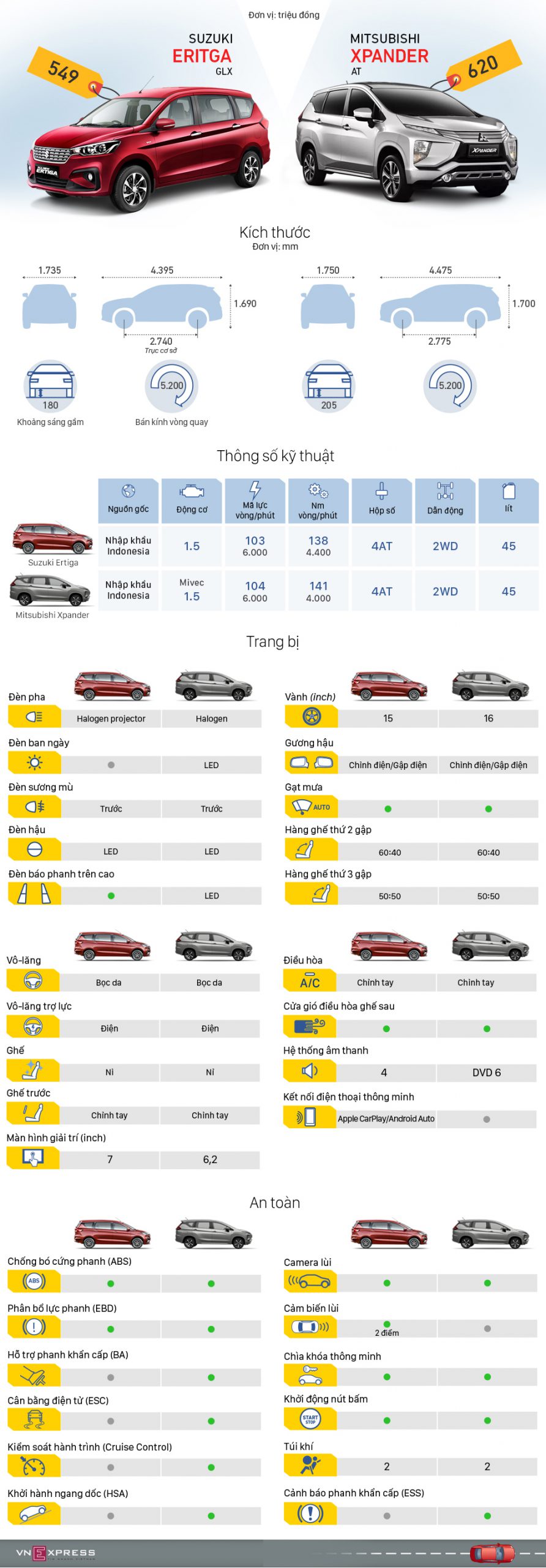 Ertiga và Xpander - cuộc chiến xe 7 chỗ cỡ nhỏ tại Việt Nam