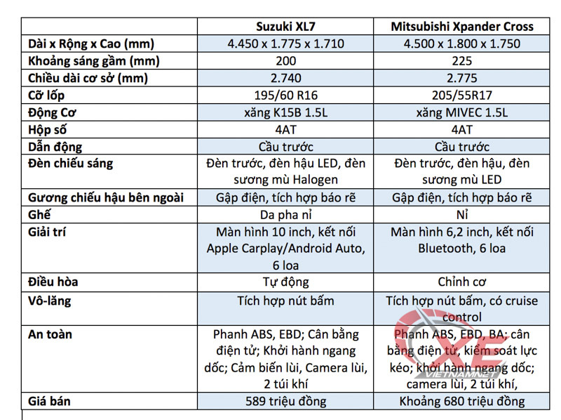 Các thông số chính của Suzuki XL7 và Mitsubishi Xpander Cross