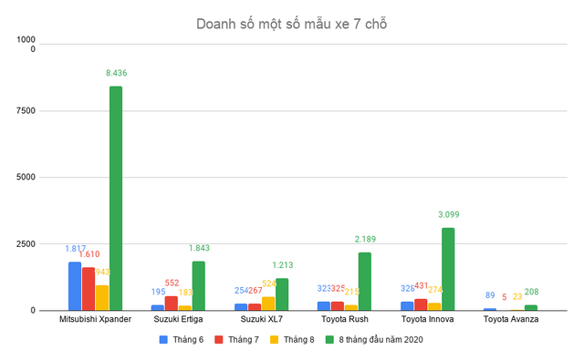 XL7 tăng tốc những tháng gần đây nhưng tính chung từ đầu năm đến hết tháng 8 thì vẫn còn kém nhiều đối thủ